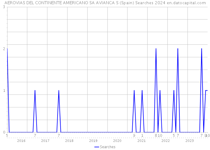 AEROVIAS DEL CONTINENTE AMERICANO SA AVIANCA S (Spain) Searches 2024 