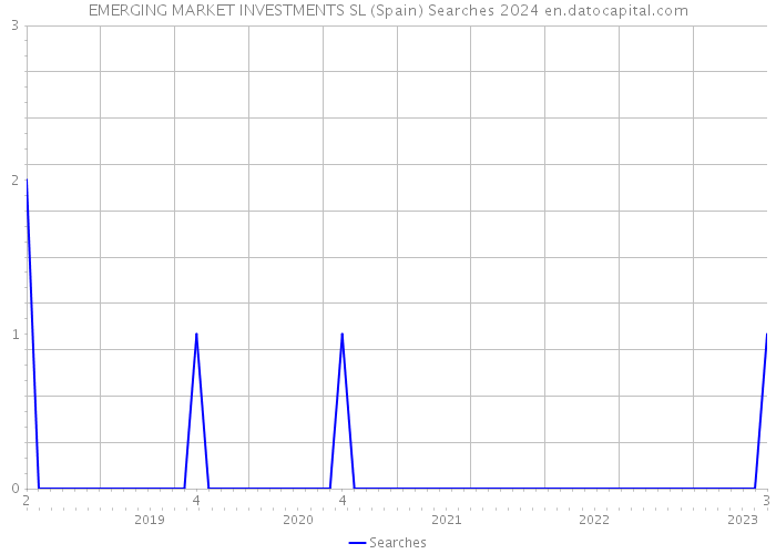 EMERGING MARKET INVESTMENTS SL (Spain) Searches 2024 
