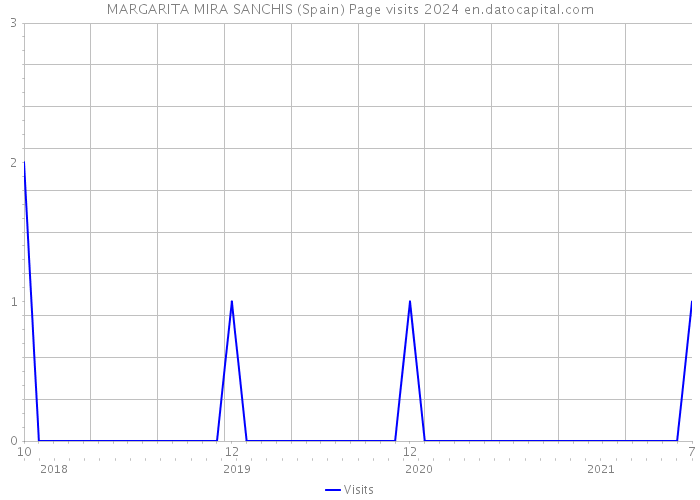 MARGARITA MIRA SANCHIS (Spain) Page visits 2024 