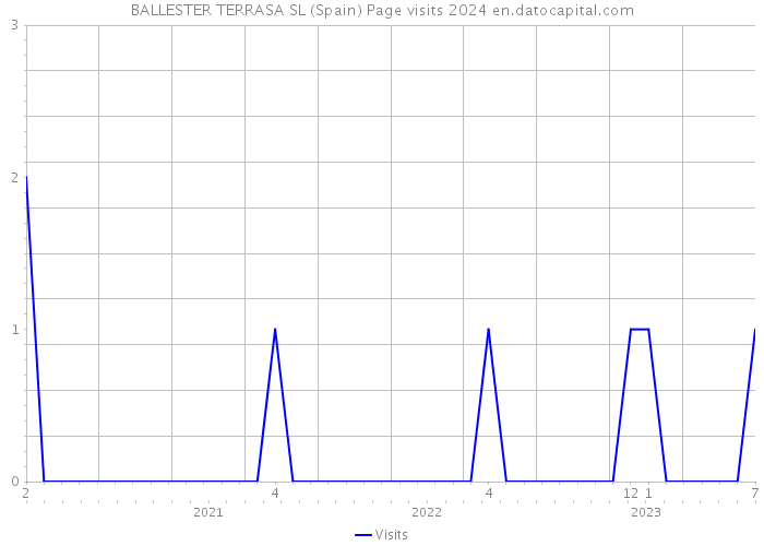 BALLESTER TERRASA SL (Spain) Page visits 2024 