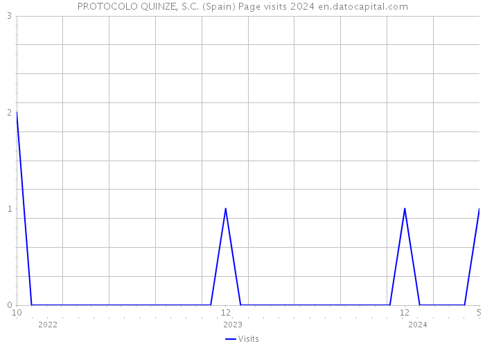 PROTOCOLO QUINZE, S.C. (Spain) Page visits 2024 