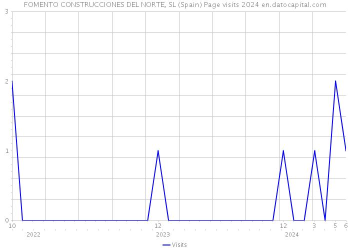 FOMENTO CONSTRUCCIONES DEL NORTE, SL (Spain) Page visits 2024 