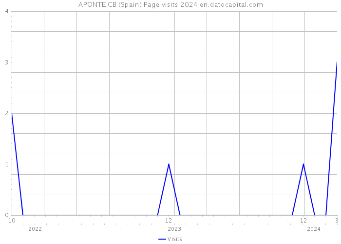 APONTE CB (Spain) Page visits 2024 