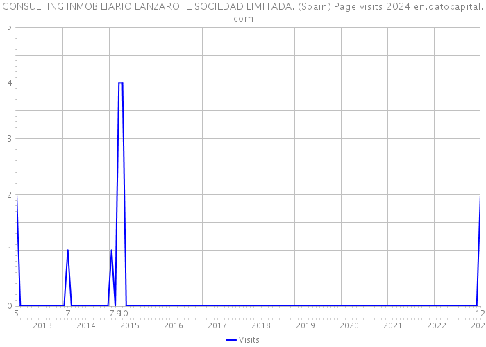 CONSULTING INMOBILIARIO LANZAROTE SOCIEDAD LIMITADA. (Spain) Page visits 2024 