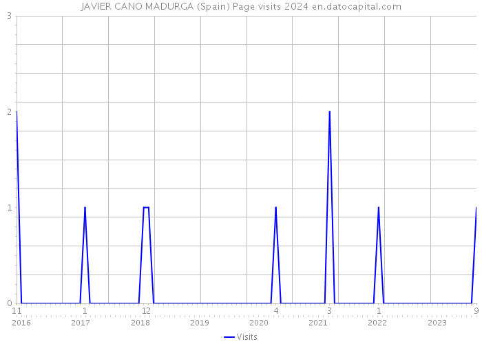 JAVIER CANO MADURGA (Spain) Page visits 2024 