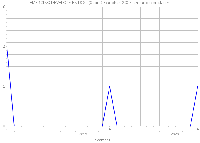 EMERGING DEVELOPMENTS SL (Spain) Searches 2024 