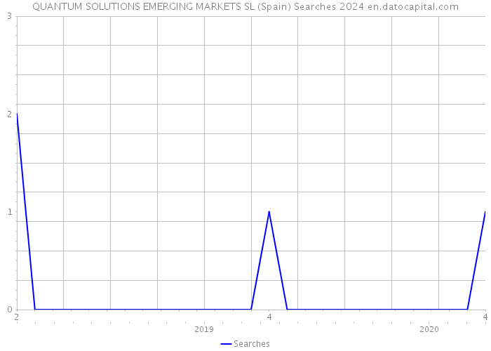 QUANTUM SOLUTIONS EMERGING MARKETS SL (Spain) Searches 2024 