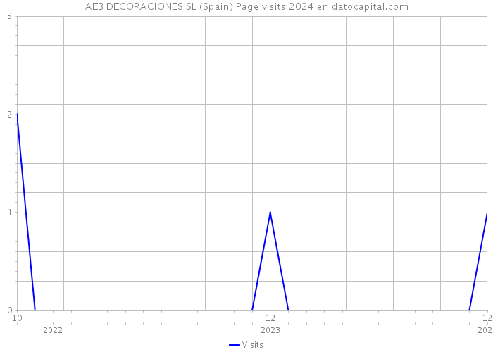 AEB DECORACIONES SL (Spain) Page visits 2024 