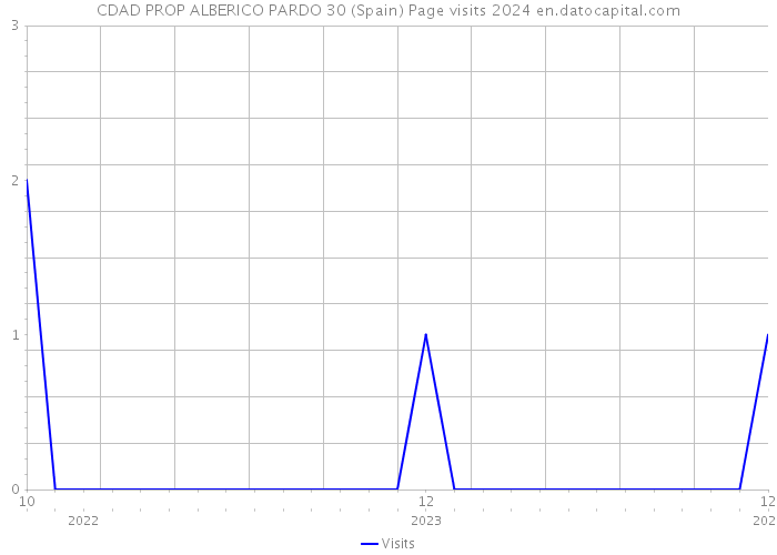 CDAD PROP ALBERICO PARDO 30 (Spain) Page visits 2024 
