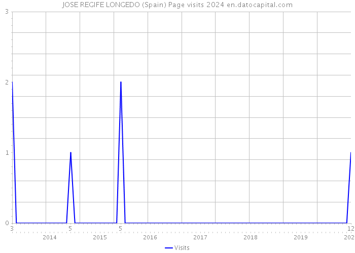 JOSE REGIFE LONGEDO (Spain) Page visits 2024 