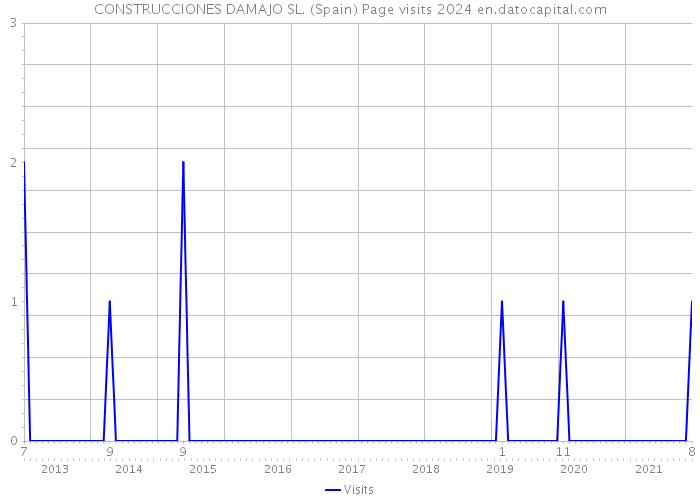CONSTRUCCIONES DAMAJO SL. (Spain) Page visits 2024 