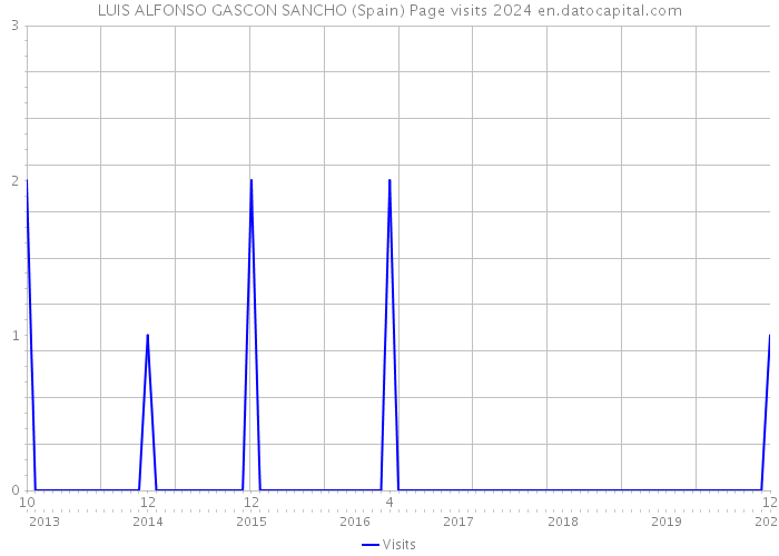 LUIS ALFONSO GASCON SANCHO (Spain) Page visits 2024 