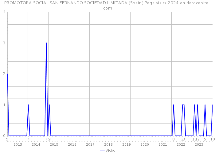 PROMOTORA SOCIAL SAN FERNANDO SOCIEDAD LIMITADA (Spain) Page visits 2024 