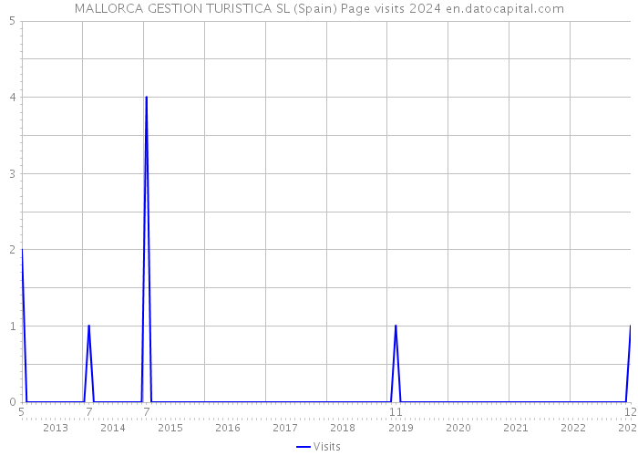 MALLORCA GESTION TURISTICA SL (Spain) Page visits 2024 