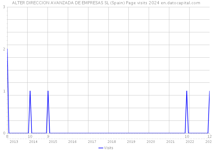 ALTER DIRECCION AVANZADA DE EMPRESAS SL (Spain) Page visits 2024 