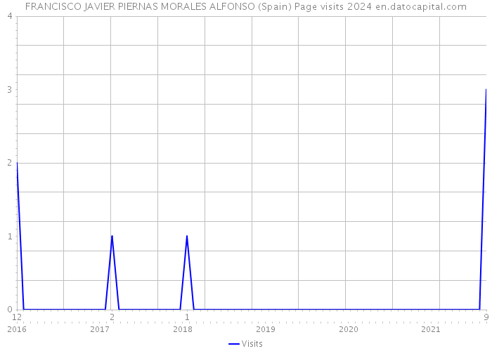 FRANCISCO JAVIER PIERNAS MORALES ALFONSO (Spain) Page visits 2024 