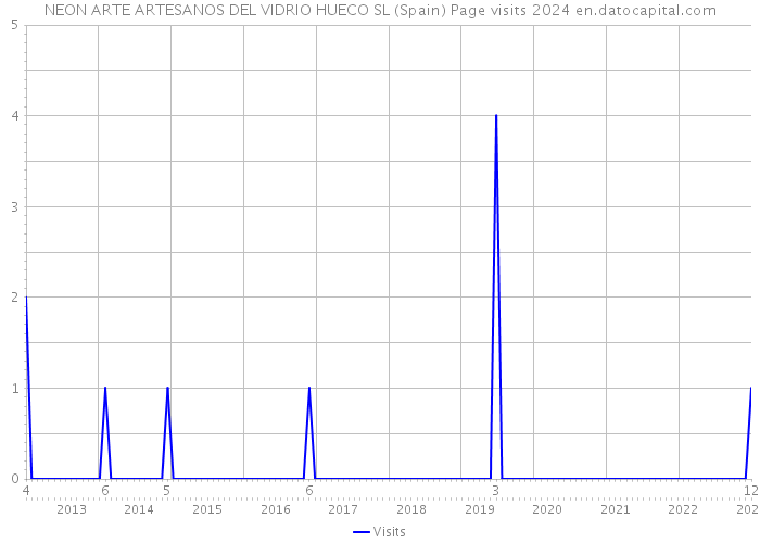 NEON ARTE ARTESANOS DEL VIDRIO HUECO SL (Spain) Page visits 2024 
