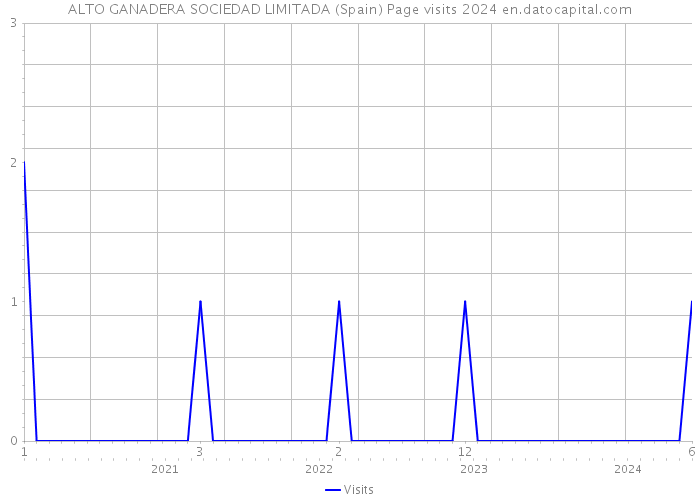 ALTO GANADERA SOCIEDAD LIMITADA (Spain) Page visits 2024 