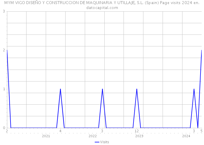 MYM VIGO DISEÑO Y CONSTRUCCION DE MAQUINARIA Y UTILLAJE, S.L. (Spain) Page visits 2024 