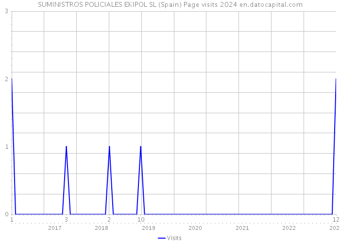 SUMINISTROS POLICIALES EKIPOL SL (Spain) Page visits 2024 