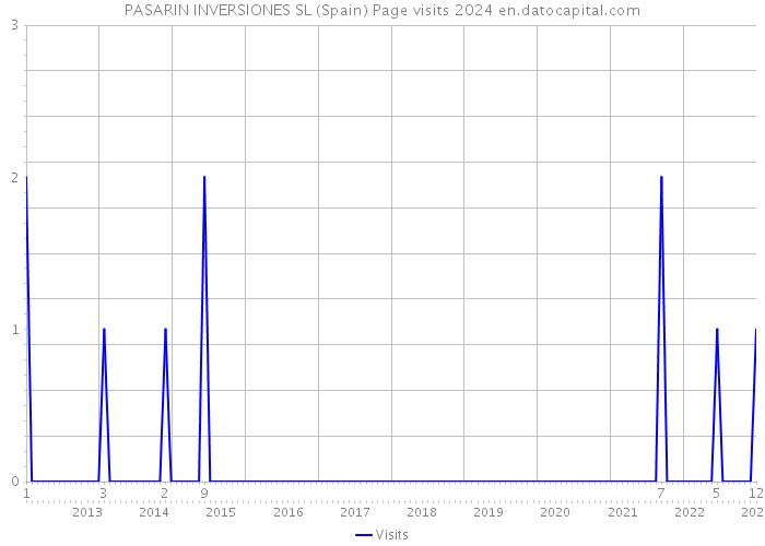 PASARIN INVERSIONES SL (Spain) Page visits 2024 