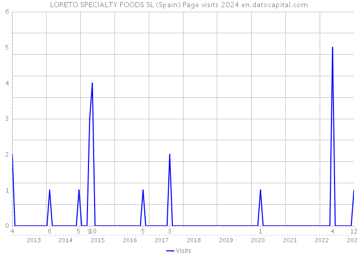 LORETO SPECIALTY FOODS SL (Spain) Page visits 2024 