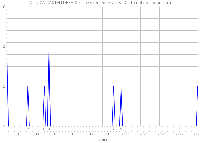 CLINICA CASTELLDEFELS S.L. (Spain) Page visits 2024 