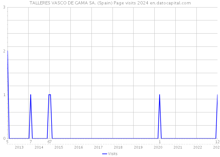 TALLERES VASCO DE GAMA SA. (Spain) Page visits 2024 