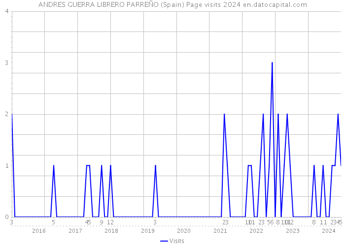 ANDRES GUERRA LIBRERO PARREÑO (Spain) Page visits 2024 