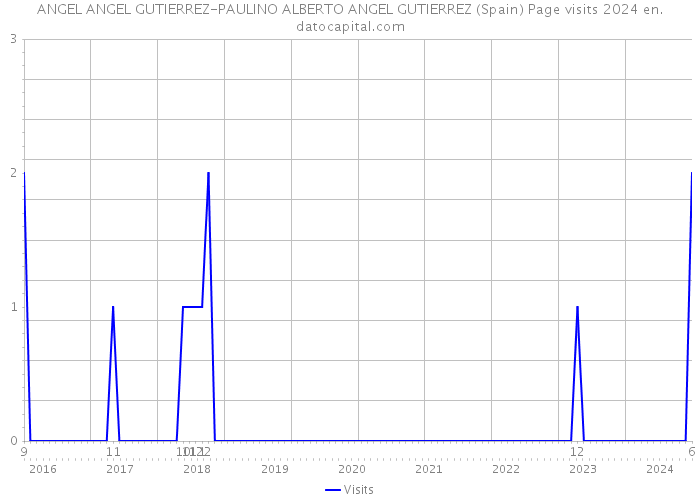 ANGEL ANGEL GUTIERREZ-PAULINO ALBERTO ANGEL GUTIERREZ (Spain) Page visits 2024 