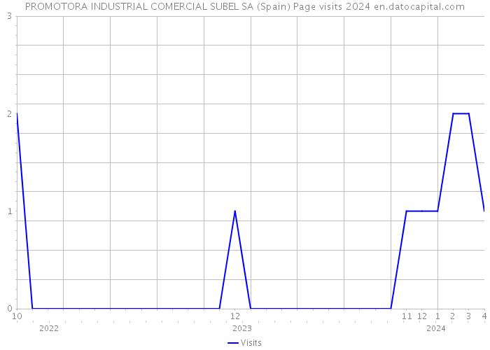 PROMOTORA INDUSTRIAL COMERCIAL SUBEL SA (Spain) Page visits 2024 