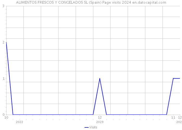 ALIMENTOS FRESCOS Y CONGELADOS SL (Spain) Page visits 2024 