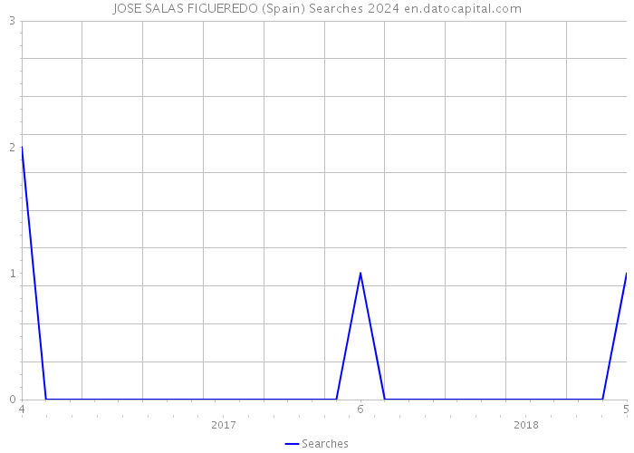 JOSE SALAS FIGUEREDO (Spain) Searches 2024 