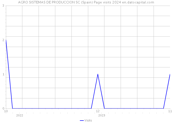 AGRO SISTEMAS DE PRODUCCION SC (Spain) Page visits 2024 