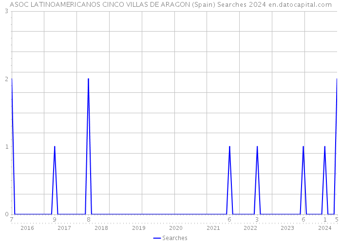 ASOC LATINOAMERICANOS CINCO VILLAS DE ARAGON (Spain) Searches 2024 
