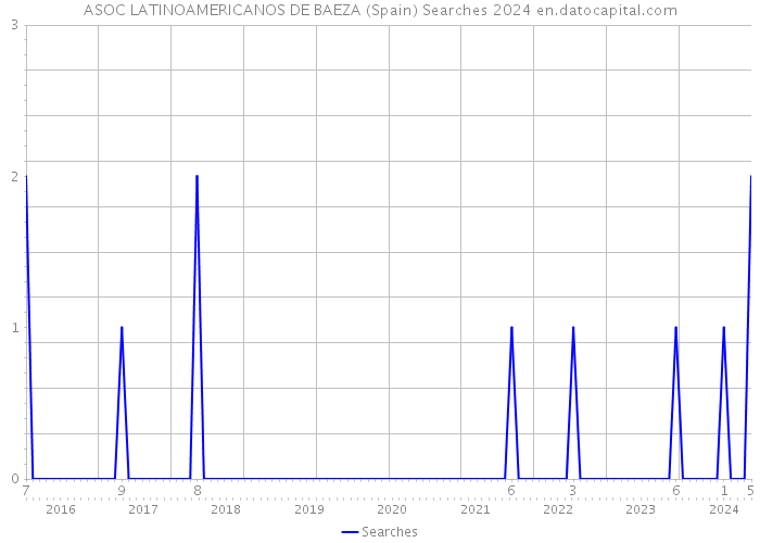 ASOC LATINOAMERICANOS DE BAEZA (Spain) Searches 2024 
