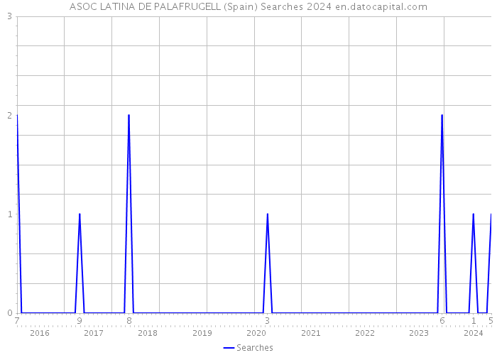 ASOC LATINA DE PALAFRUGELL (Spain) Searches 2024 