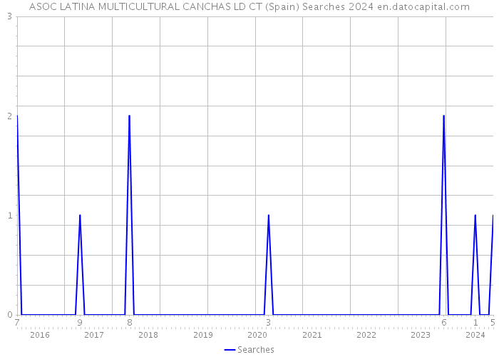 ASOC LATINA MULTICULTURAL CANCHAS LD CT (Spain) Searches 2024 