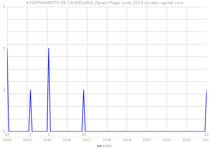 AYUNTAMIENTO DE CANDELARIA (Spain) Page visits 2024 