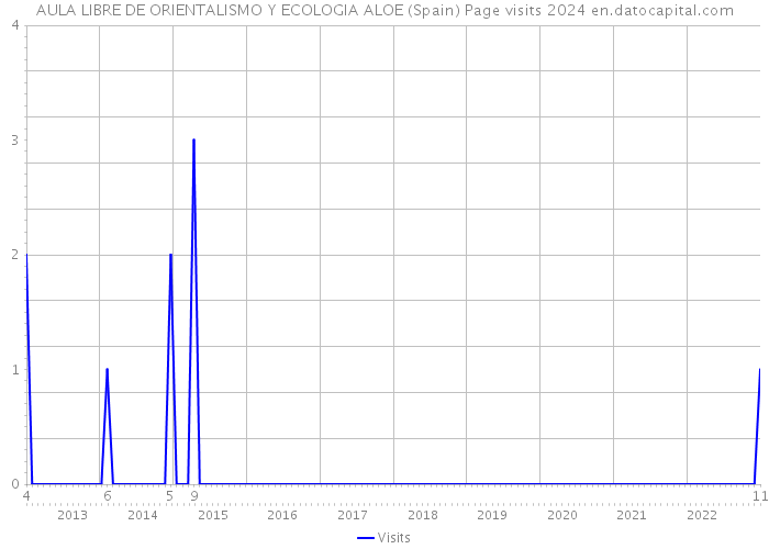 AULA LIBRE DE ORIENTALISMO Y ECOLOGIA ALOE (Spain) Page visits 2024 