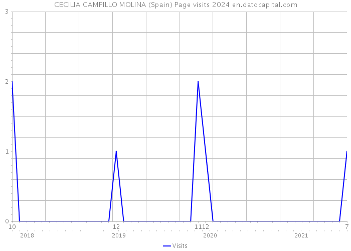 CECILIA CAMPILLO MOLINA (Spain) Page visits 2024 