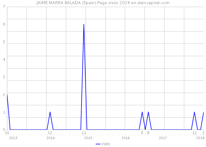 JAIME MARRA BALADA (Spain) Page visits 2024 
