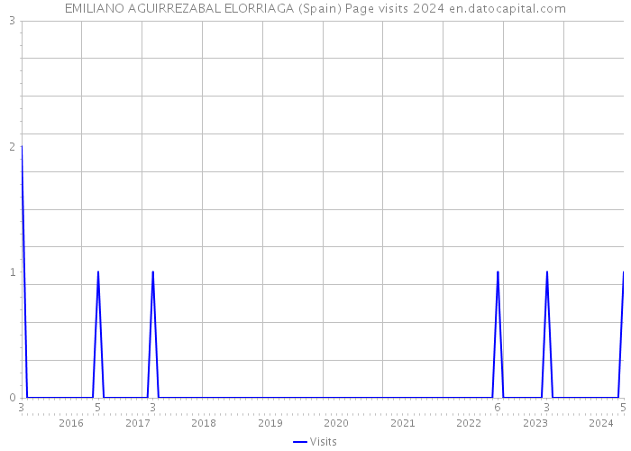 EMILIANO AGUIRREZABAL ELORRIAGA (Spain) Page visits 2024 
