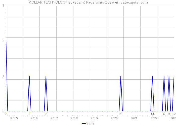 MOLLAR TECHNOLOGY SL (Spain) Page visits 2024 