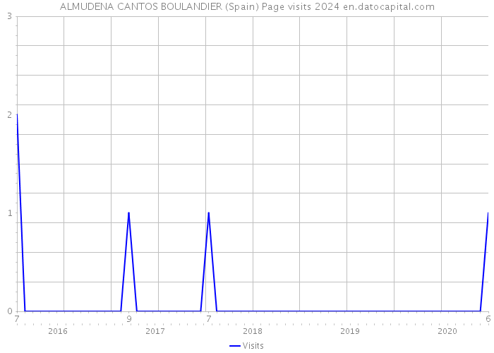 ALMUDENA CANTOS BOULANDIER (Spain) Page visits 2024 