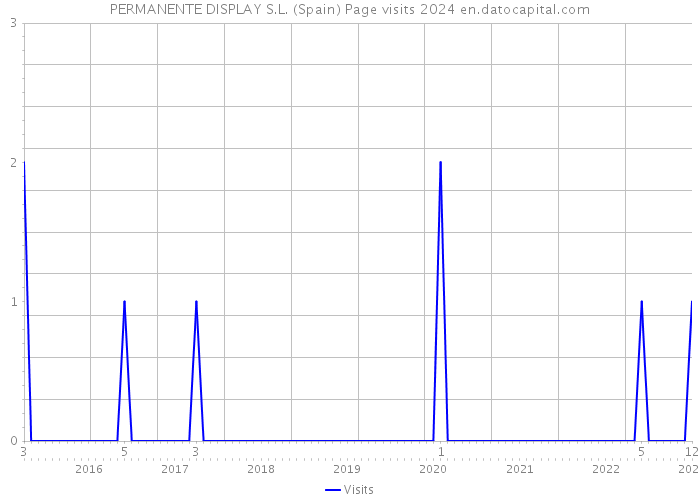 PERMANENTE DISPLAY S.L. (Spain) Page visits 2024 