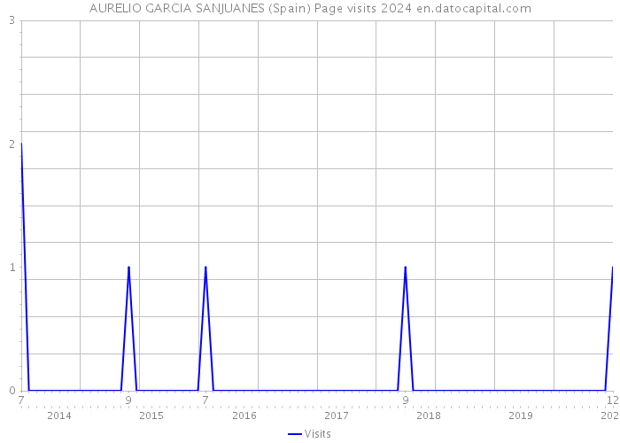 AURELIO GARCIA SANJUANES (Spain) Page visits 2024 