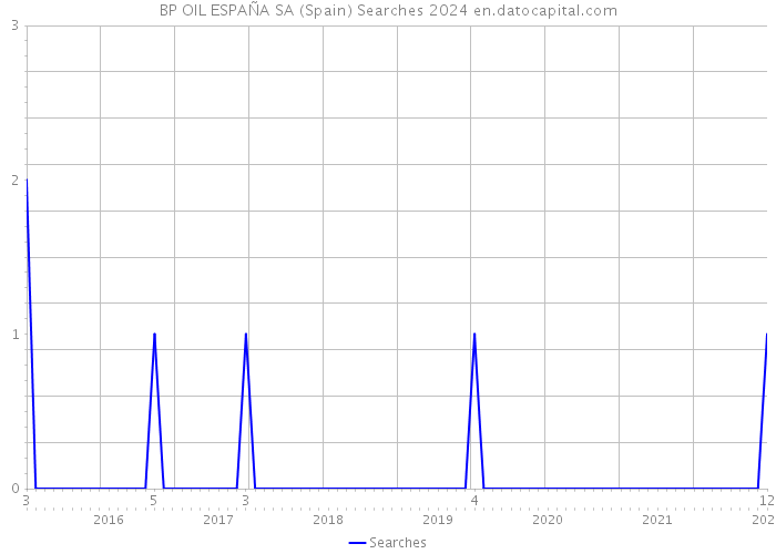 BP OIL ESPAÑA SA (Spain) Searches 2024 