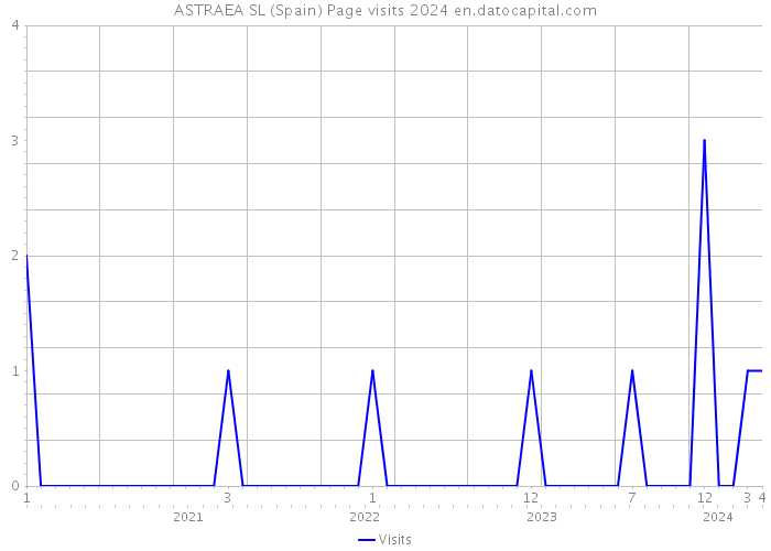 ASTRAEA SL (Spain) Page visits 2024 