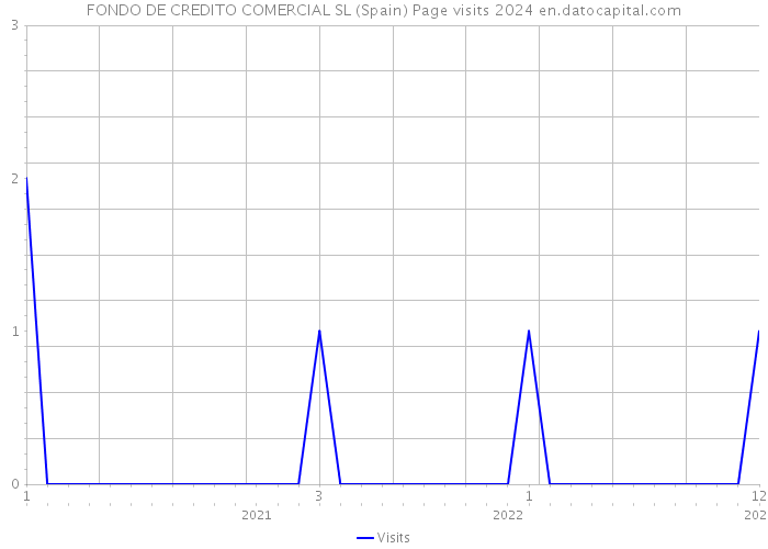 FONDO DE CREDITO COMERCIAL SL (Spain) Page visits 2024 